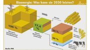 Workshop zur Wertschöpfung: Die Region Jena/Saale-Holzland-Kreis setzt auf Bioenergie