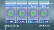 Tag der Bilanz: Für den Juni-Arbeitsmarkt stehen gute Zahlen zu Buche