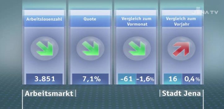 Arbeitsmarkt im Mai: Die Zahl der Arbeitslosen ist weiter gesunken