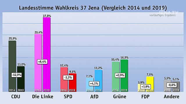 Landtagswahl: DIE LINKE hat ihre Direktmandate in Jena verteidigt und ist stärkste Kraft in Thüringen   Jena hat gewähl