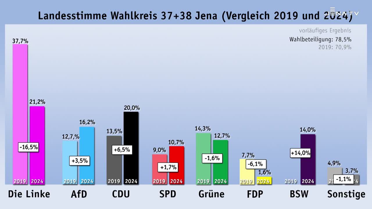 Die Linke gewinnt beide Direktmandate in Jena Jena TV Sehen, was