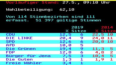 Vorläufiges Ergebnis Stadtratswahl, 27.5.2019, 10 Uhr
